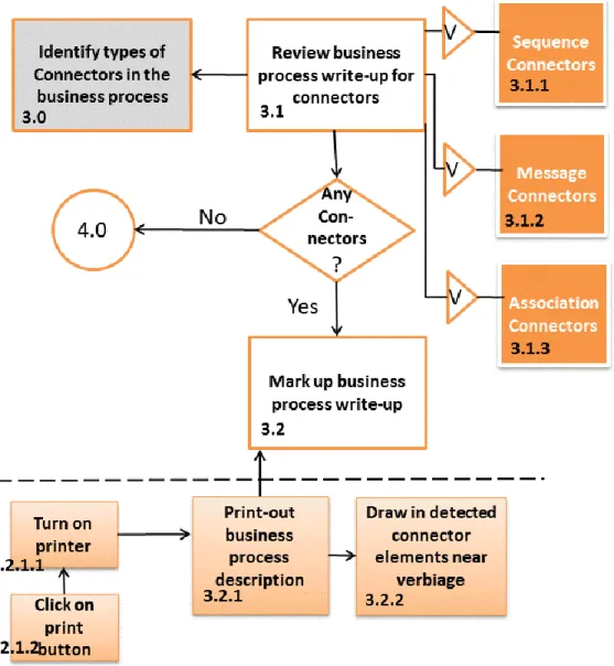 Figure 4 - Subskill Analysis of Identification of Connectors 
