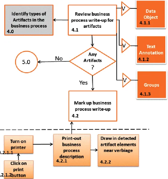 Figure 5 - Subskill Analysis of Identification of Artifacts 