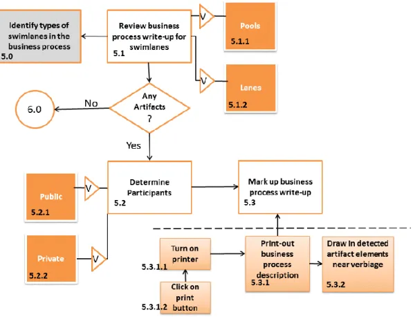 Figure 6 - Subskill Analysis of Identification of Swimlanes 
