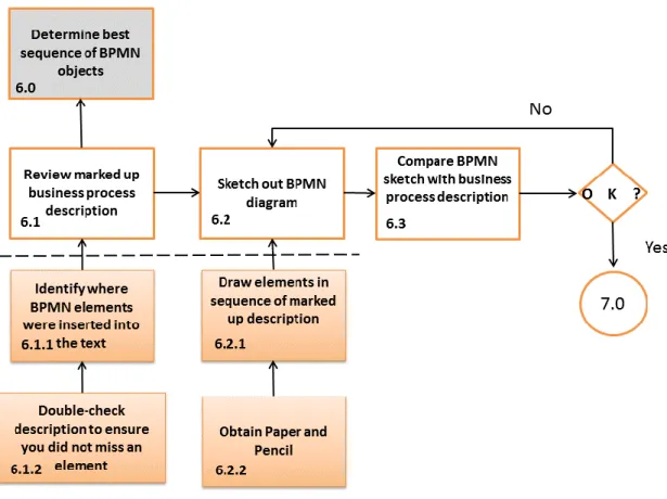 Figure 7 - Subskill Analysis of determing sequence of BPMN diagram 
