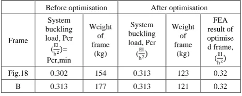 Table 8.  Iteration 1 and 2 of the Optimisation Procedure of Example 4 