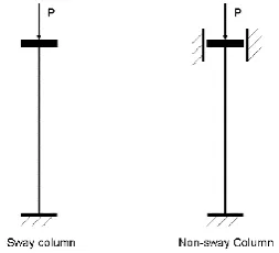 Figure 1.  A sway column with both ends restrained and the no sway column 