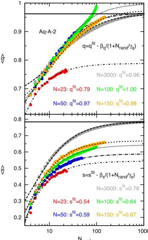 Figure A4. Relative difference between the shape parameterssured from the q and s mea- Nsh and 3000 Aq-(A-D) subhaloes with the highest vmaxvalues