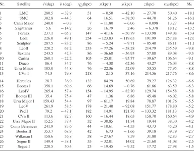 Table C1. MW satellite galaxies used in this work sorted by the absolute V-band magnitude MV