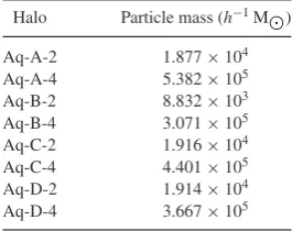 Table 1. Haloes from the Aquarius sim-ulation analysed in this work. The left-hand column shows the simulation name,encoding the halo (A to D), and the reso-lution level (2 and 4); the correspondingparticle masses are shown in the right-hand column, where h = 0.73.