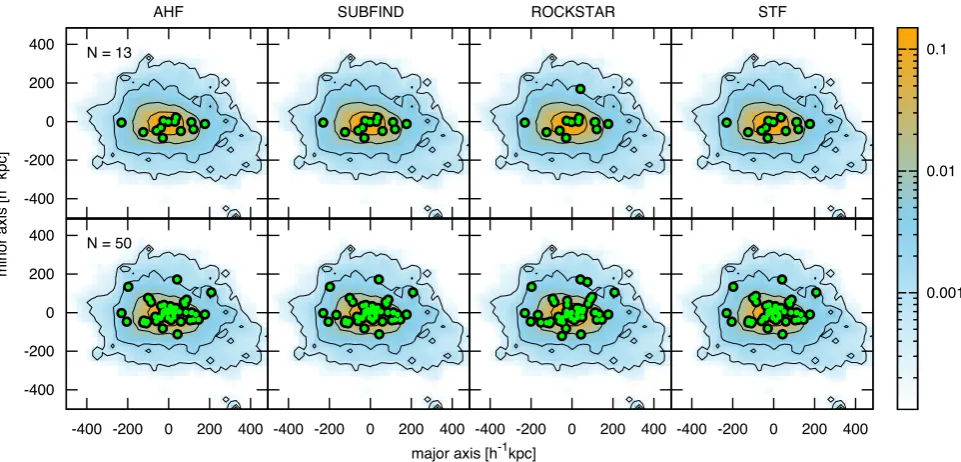 Figure 1. Matter distribution of the Aq-A halo together with the population of the 13 (upper panels) and the 50 (bottom panels) subhaloes with the highestvmax values
