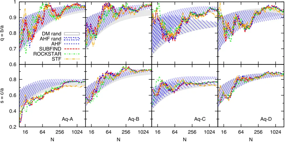 Figure 2. Shape parameters q (upper panels) and s (bottom panels) of Aq-(A-D) subhalo populations (panels from left to right) at the resolution level 2for the N subhaloes with the highest vmax values within 250 h−1 kpc around the halo centre