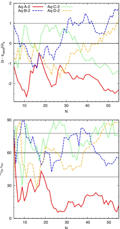 Figure 3. Top panel: difference between the shape parameter s calculatedfrom the N most highest vmax AHF subhaloes and the median value of 1000shape measurements from N randomly selected AHF subhaloes (srand) di-vided by the 1σ errors, shown as a hatched a