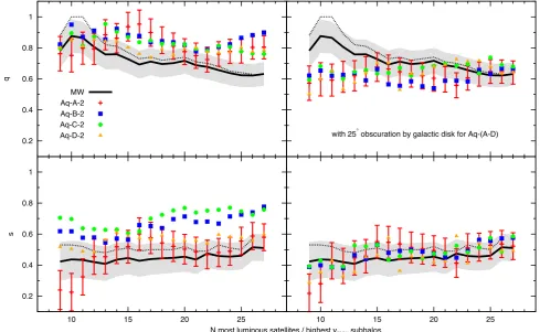 Figure 5. Shape parameters of the MW satellite distribution consisting of thecones. The grey area and the error bars show the standard deviations estimated as described in Appendix B