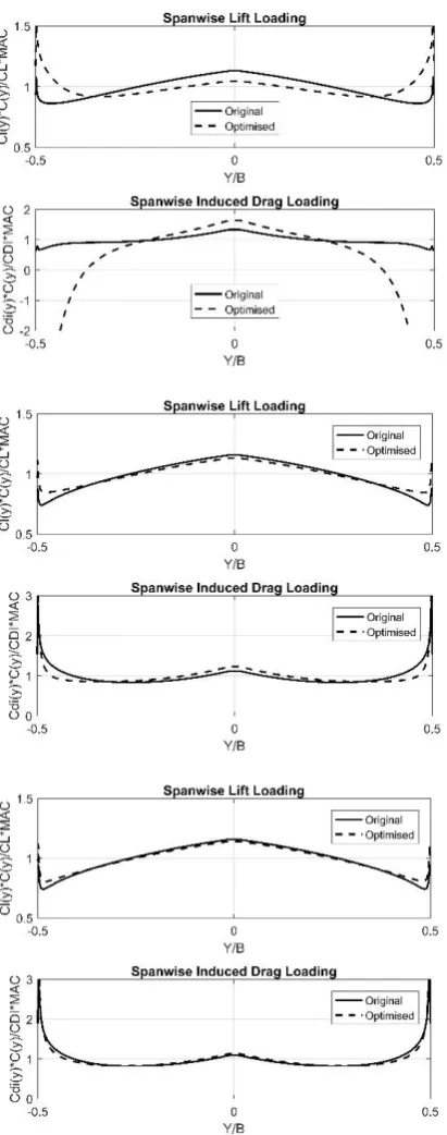 Fig. 1 – Comparison between the lift and induced drag span-wise loading between the original and optimized wing geometries, at angles of attack of -3 deg