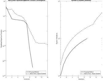 Fig. 2 – Convergence and computational effort of the two adjoint-based optimization approaches for the 3° angle  of attack optimization case 