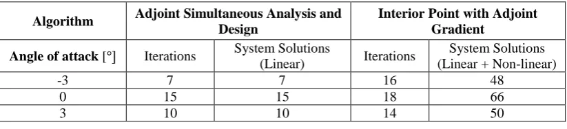Table 3 – Comparison of Algorithm Performance 