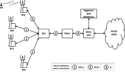Figure 4: GSM network architecture 