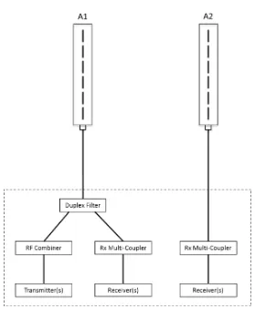 Figure 8: RF system configuration for 900 MHz GSM installation 