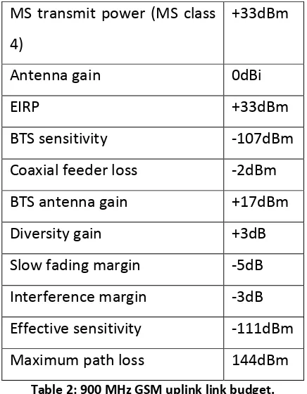 Table 2: 900 MHz GSM uplink link budget. 