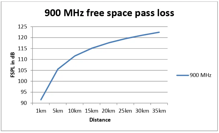 Figure 9: 900 MHz free space path loss between 1 and 35km 