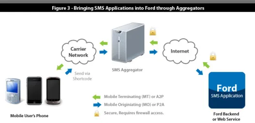 Figure 3 – Key requirements for standing-up an SMS application within Ford. 