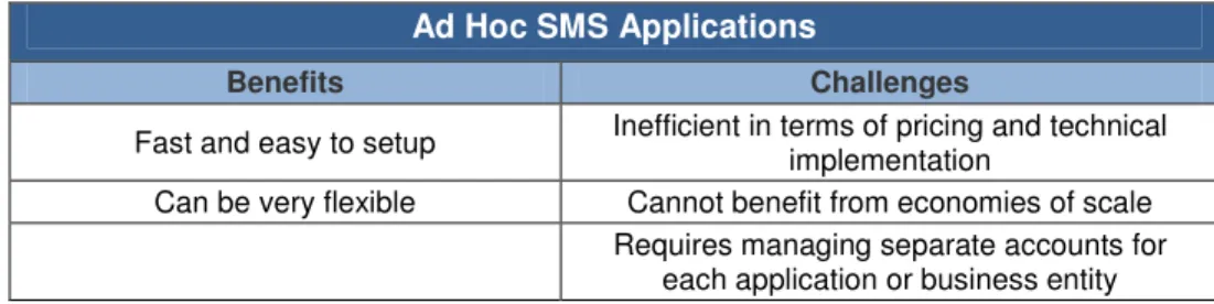 Table 1: Benefits and Challenges for Isolated SMS Applications  Ad Hoc SMS Applications 