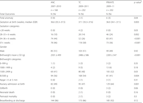 Table 3 Fetal and neonatal outcomes by model of care and year of birth