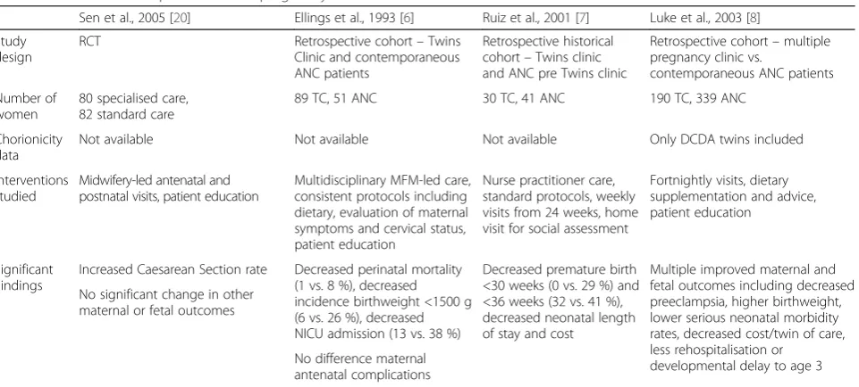 Table 4 Prior studies of specialised twin pregnancy care