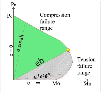 Figure 4.  Strain diagram of column Section (Typical) [3] 