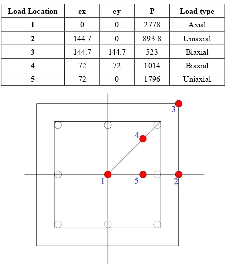 Table 4.2.  Balanced Load in different location (Associated with Figure 13) 