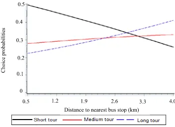 Fig. 5.Simulation of choice probabilities of total travel time over Distance to nearest bus stop