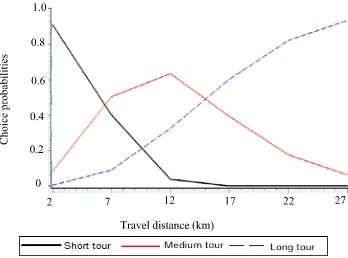 Fig. 4.Simulation of Choice Probabilities of Total Travel Time Over Travel Distance