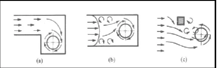 Figure 2.  Vortex strength scale used by Dargin and Anderson for classification of free surface vortices at intakes