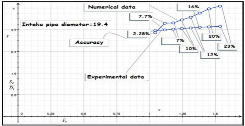 Figure 7a.  Difference between experimental data and numerical values of Sc/Di versus rate of Froude number (Intake pipe diameter=30) 