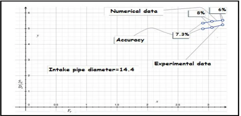 Figure 7d.  Difference between experimental data and numerical values of Sc/Di versus rate of Froude number (Intake pipe diameter=14.4) 