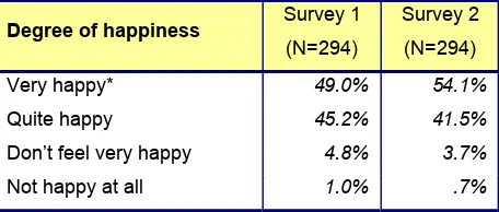 Table 4.1a: Responses to the happiness question:  ‘In general, how do you feel about your life at the moment?’  