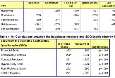 Table 4.1d: Correlations between the five items included in the HBSC survey (Survey 1)  