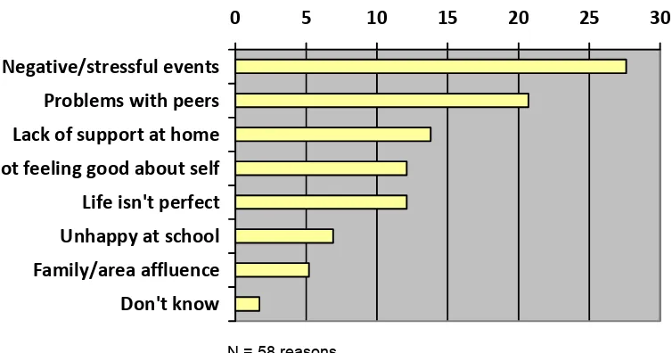 Figure 4.1b: Reasons for not feeling happy (% of responses where child used explanation) 