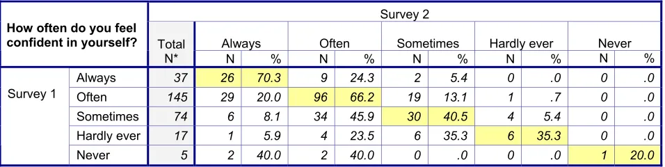 Table 4.2c: Comparison of responses to the measure of confidence at Survey 1 & 2 