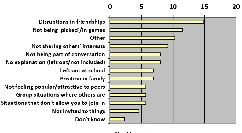 Figure 4.3b: Reasons for not feeling left out (% of responses where child used explanation)
