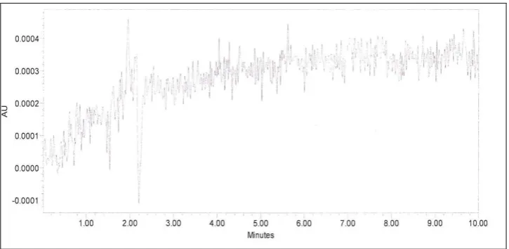 Fig: 1.3 Chromatogram showing the no interference of diluent for Dapsone. 