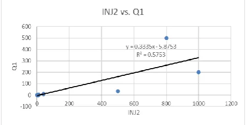 Figure 6.  The relation between INJ2 and Q1 for foundation 