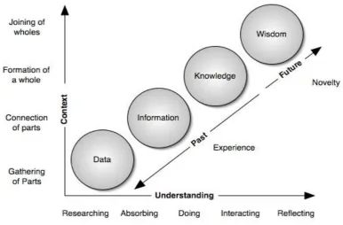 Figure 2.2 – The Understanding Model of DIKW, (Rowley, 2007) 