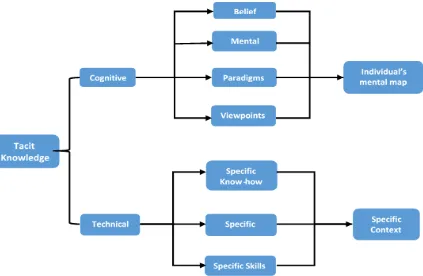 Figure 2.4 – Dimension of Tacit Knowledge (Alavi & Leidner, 2001) 