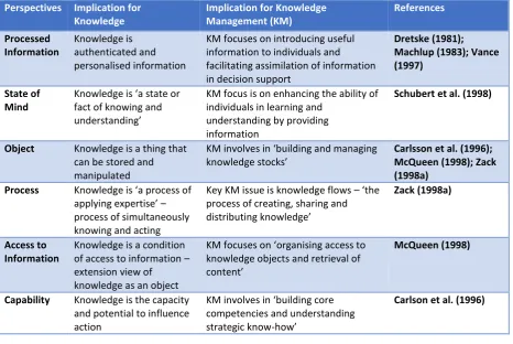 Table 2.5 – Hecker’s (2012) Three Types of Collective Knowledge 
