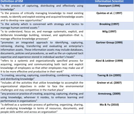 Table 2.7 – Definition of Knowledge Management 