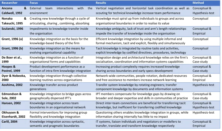 Table 2.9 – Overview of literature on Knowledge Integration 