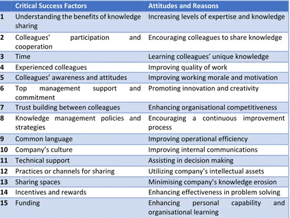 Table 2.16 – Critical Success Factors and Attitudes and Reasons for Sharing Knowledge 
