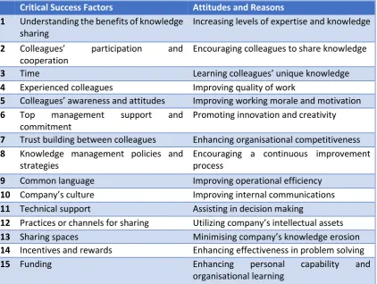 Table 2.16 – Critical Success Factors and Attitudes and Reasons for Sharing Knowledge 