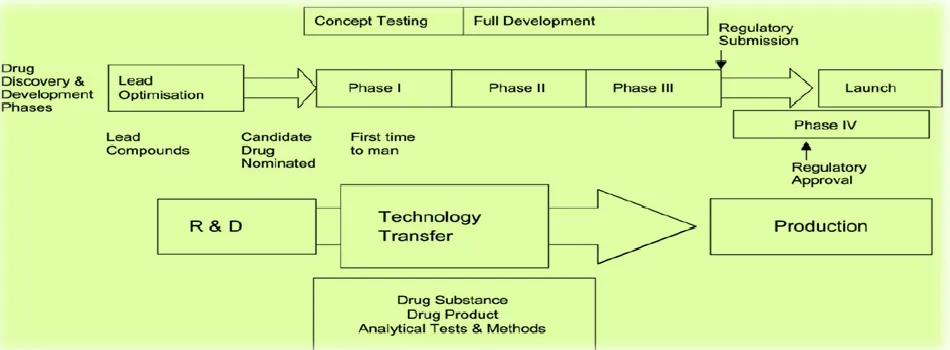 Figure 9. The Drug Discovery and Development Process and Technology Transfer [22].