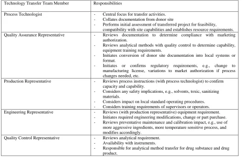Table II-B Constitution of technology transfer team and their responsibilities