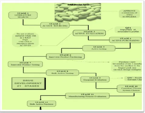 Figure 2. Product development flowchart, source: Handbook of pharmaceutical [6, 19] 