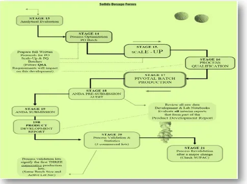 Figure 3.  Product development flowchart continued from figure 2 [6, 19] 