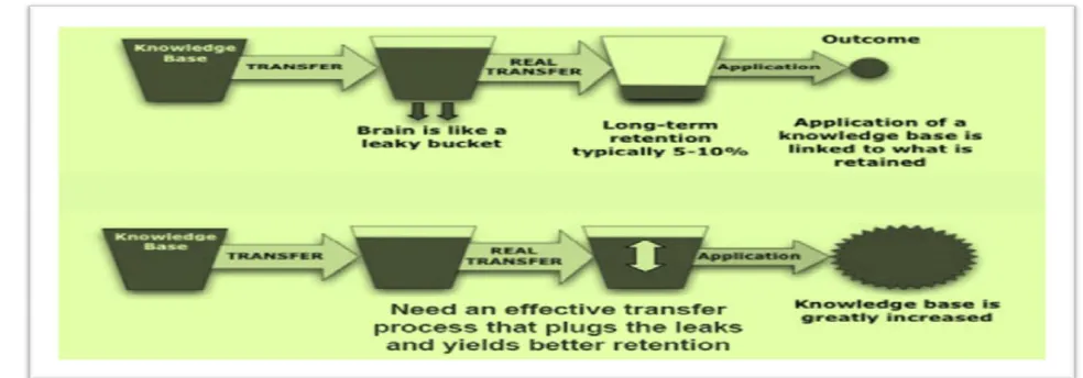 Figure 4. Continuous knowledge transfer and industry’s                                              Figure 5